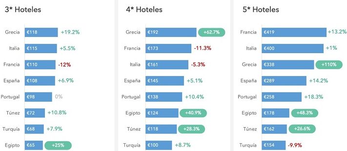 While the average prices of the hotels in the region according to the room types generally increased, Greece, Italy, France and Spain stood out as the most expensive destinations.