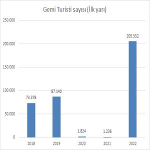 Kruvaziyer yolcu trafiği2022