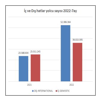 havayoluYolcusayisi2022temmuz