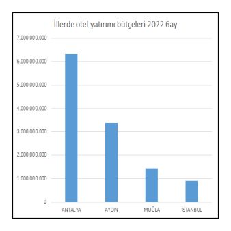 illerdeOtelYatırımıButcesi2022