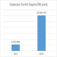 ispanyagelenturist2022ilkyari