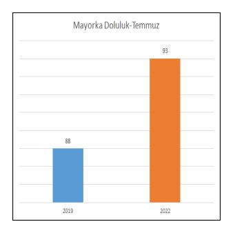 moyarkaotelDoluluk2022temmuz