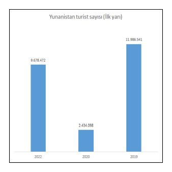 yunanturist2022ilkyarı