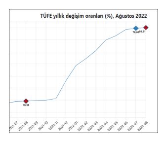 tufe2022agustosverileri