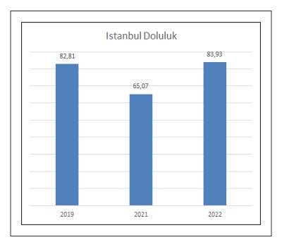 IstabulDoluluk2022agustos2