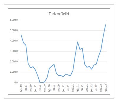 turkiyeTurizmGeliri2022agus