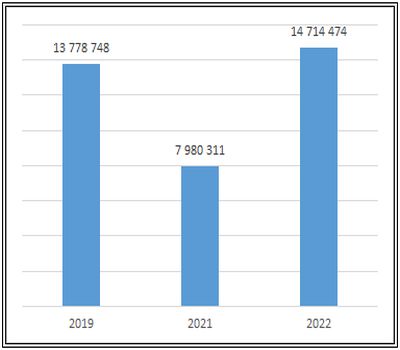 istanbul tourism statistics 2022