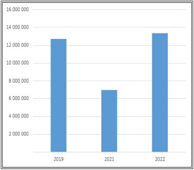 istanbul tourism statistics 2022