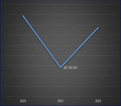 İspanya’ya gelen turist sayısı 2022 yılı ocak-kasım döneminde % 139 artarak 67 milyonu geçti Ülke 2019’da 78,8 milyon turist ağırlamıştı.(The number of tourists coming to Spain increased by 139% in the January-November period of 2022, exceeding 67 million. The country hosted 78.8 million tourists in 2019.)