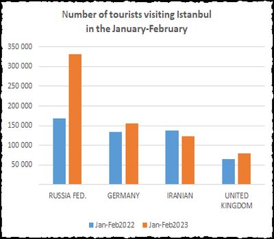 istanbul tourism statistics 2022