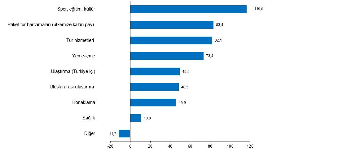 how much of turkey's gdp is tourism